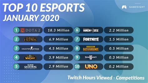 most popular esport